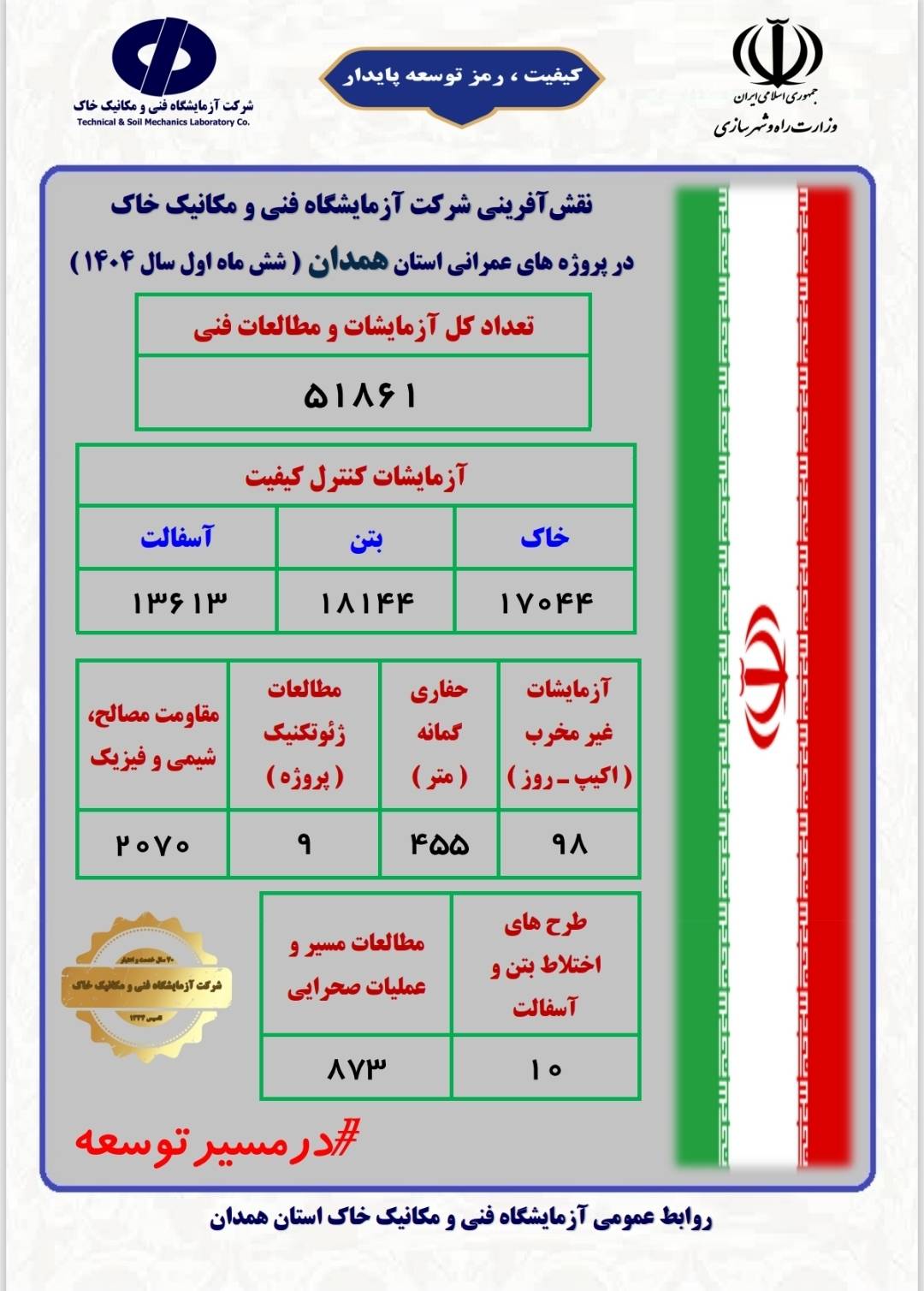 اطلاع‌نگاشت عملکرد شرکت آزمایشگاه فنی و مکانیک خاک در پروژه‌های عمرانی استان همدان